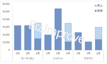 集合縦棒グラフと積み上げ縦棒グラフを一緒に作るには ビジネスexcel力を養成するエクセル Excel 研修 Biz Improve