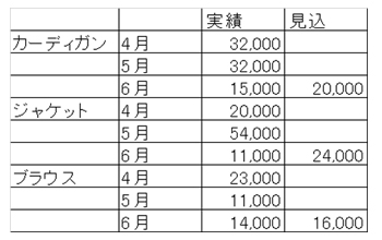 集合縦棒グラフと積み上げ縦棒グラフを一緒に作るには ビジネスexcel力を養成するエクセル Excel 研修 Biz Improve